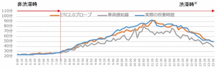 所要時間の比較例（2020年8月15日、E1東名 下り線 東京IC～厚木IC間）／※「渋滞時」は、通常の所要時間＋5分以上を要する時間帯を指す。