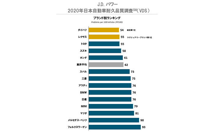 jdpower_2020_japan_automobile_endurance_quality_survey_1