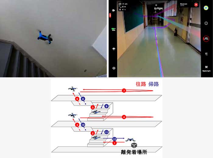 スカイディオ2による屋内自律飛行の様子（左上）と、飛行中に確認可能な飛行経路の様子（右上）。そして、自律飛行の巡回イメージ（下）。