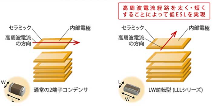 一般的な積層セラミックコンデンサ（左）とLW逆転コンデンサ（右）の仕組み。