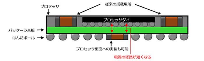 プロセッサパッケージ裏面への実装のイメージ。