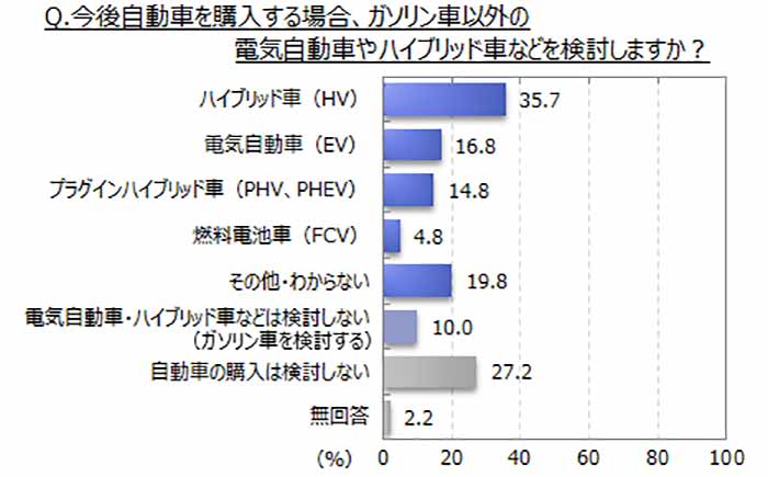 電動車の購入検討層は遂に６割に 価格と維持費がカギ Next Mobility ネクストモビリティ