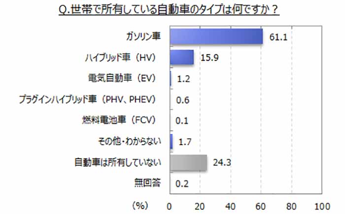 電動車の購入検討層は遂に６割に 価格と維持費がカギ Next Mobility ネクストモビリティ