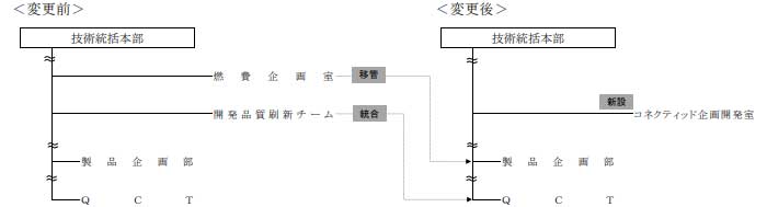 ダイハツ 21 1 1付の組織改正と役員体制変更 Next Mobility ネクストモビリティ