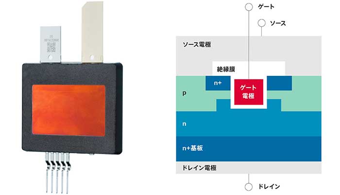 SiCパワーデバイス（左）と、そのトレンチゲート構造（右）