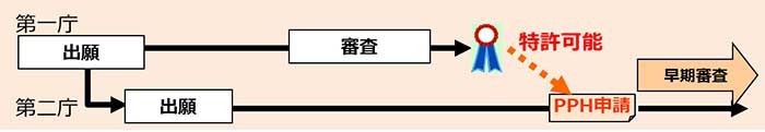 特許審査ハイウェイの流れ