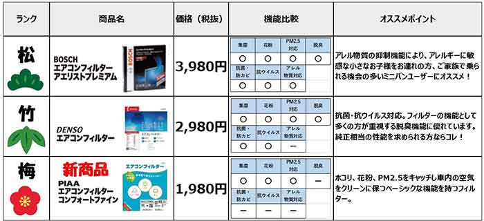 オートバックス 車内空調をテーマに衛生対策需要を喚起 Next Mobility ネクストモビリティ