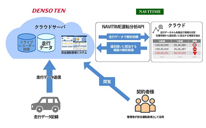 デンソーテン 法人利用の車載機から道路交通法遵守を可視化 Next Mobility ネクストモビリティ