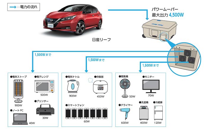 「日産リーフ」からの電力供給イメージ図