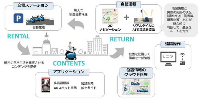 シティーモビリティの運用イメージ