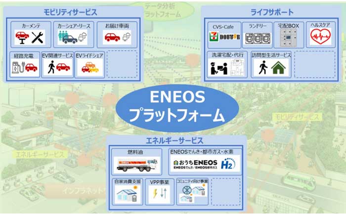 ENEOSプラットフォーム（次世代型エネルギー供給・地域サービス）全体像