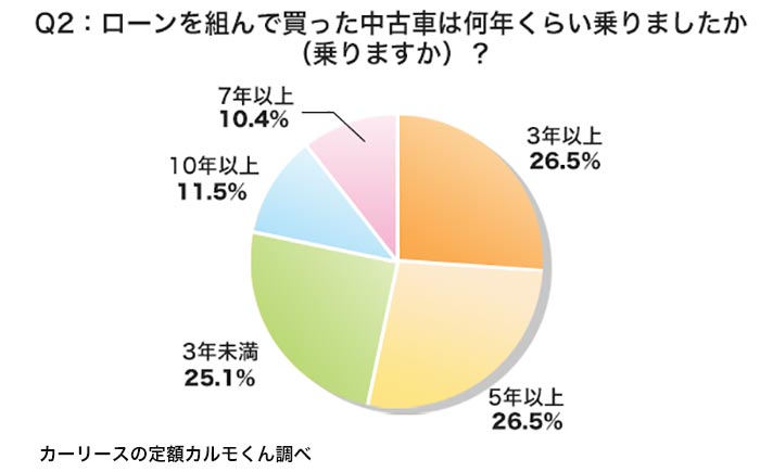 中古車ローン 2 5年で組む人が60 超 ナイル調べ Next Mobility ネクストモビリティ