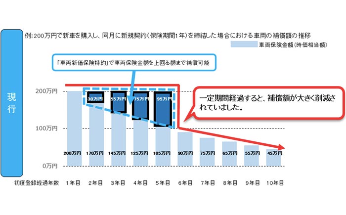 東京海上日動 車両全損時復旧費用補償特約 を提供 Next Mobility ネクストモビリティ