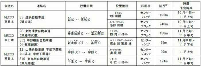 Nexco3社 長大橋梁 トンネルに区画柵を試行設置 Next Mobility ネクストモビリティ