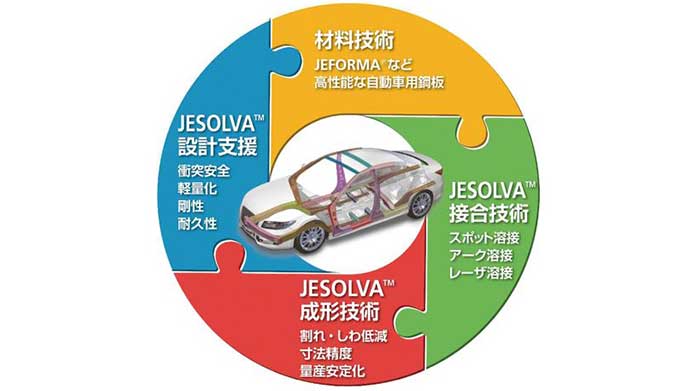 JFEスチールの自動車向け総合ソリューション。