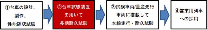 新幹線台車の開発手順（Fastech360向け台車開発時より②を新たに追加）。