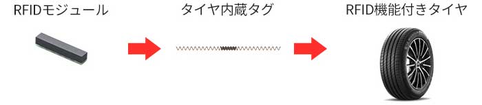 RFIDモジュールがタイヤに内蔵されるまで。