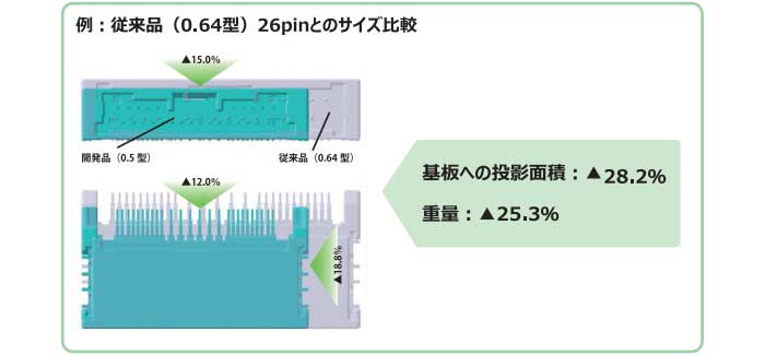 車載用小型（0.5型）コネクタ。