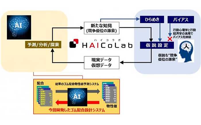 HAICoLabの概念図。