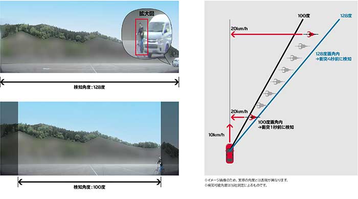 デンソーが開発した新たな画像センサーと一般的な製品（検知角度100度）を比較したイメージ図。検知角度が128度まで広角化することで、より早く横断自転車を検知することが可能となる。