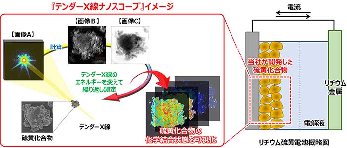 硫黄化合物にテンダーX線を照射することで、画像A（X線回折強度イメージ）が得られる。計算（位相回復）により画像B（X線吸収イメージ）・画像C（X線位相イメージ）をつくる。エネルギーを変えてこれを繰り返す。30点程の画像を組み合わせることにより硫黄化合物の化学結合状態を可視化した。