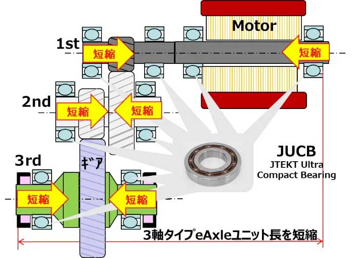  同軸タイプ（左）/3軸タイプ（右）eAxleの断面図と、JUCBによるユニット長短縮化。