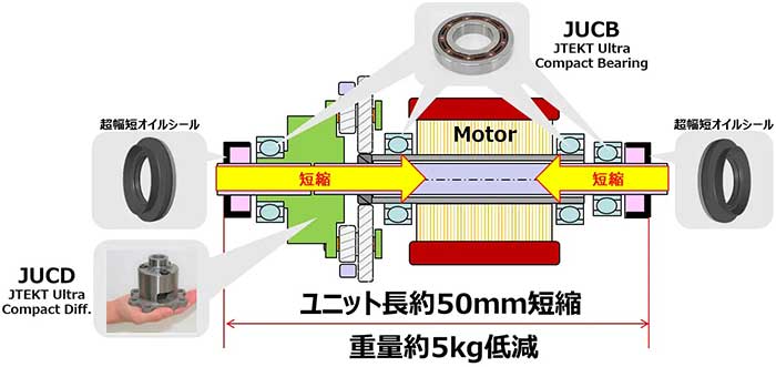 ジェイテクトグループが有する電動化貢献技術で同軸タイプeAxleの小型化・軽量化に貢献。