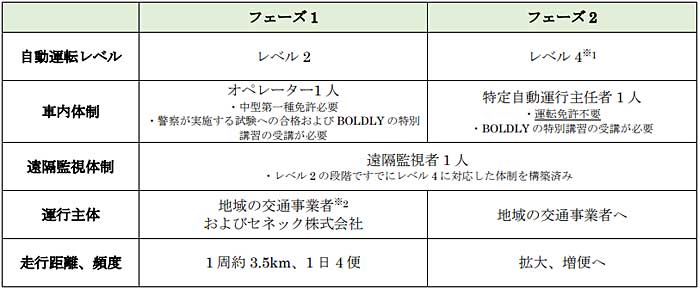 【自動運転のレベル分け】
レベル0：名称は“運転自動化なし”、運転主体は“人”、走行領域は“適用外”。
レベル1：名称は“運転支援”、運転主体は“人”、走行領域は“限定的”。
レベル2：名称は“部分運転自動化”、運転主体は“人”、走行領域は“限定的”。
レベル3：名称は“条件付運転自動化”、運転主体は“システム”、走行領域は“限定的”。
レベル4：名称は“高度運転自動化”、運転主体は“システム”、走行領域は“限定的”。
レベル5：名称は“完全運転自動化”、運転主体は“システム”、走行領域は“限定なし”。