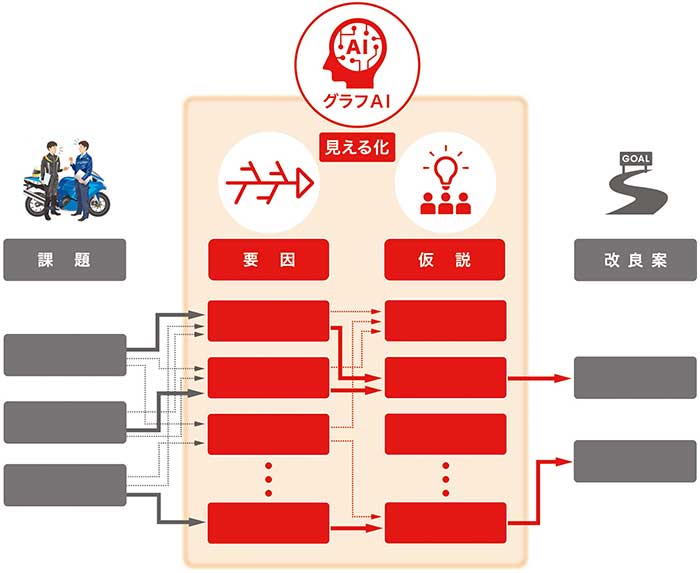 グラフAIを活用することで、これまでのAIではブラックボックスだった思考プロセスを見える化。候補となる関係性を点線（⇢）で示し、最も可能性が高い選択肢を実線（→）で示すことが可能。