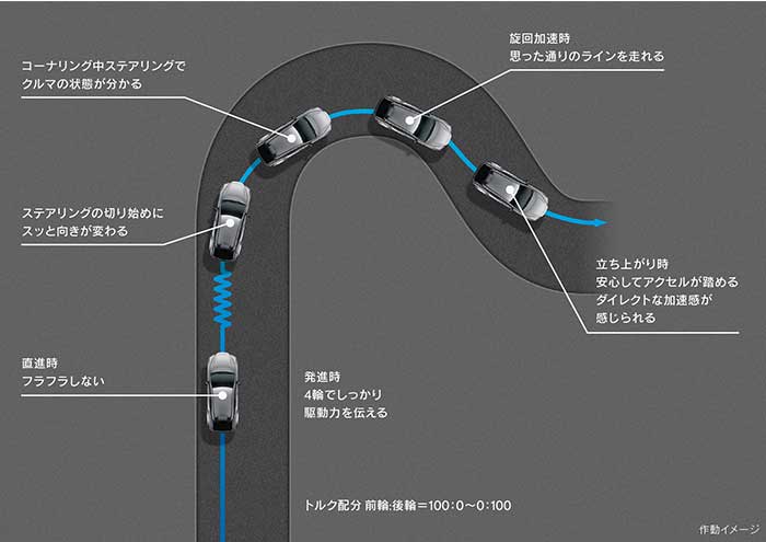 DIRECT4の作動イメージ。