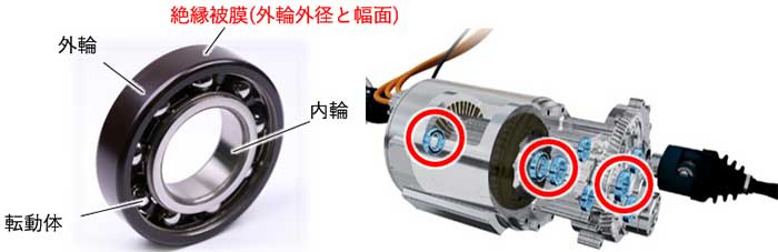 写真左：e-Axle向け耐電食軸受「絶縁被膜付き軸受」。右：平行軸eアクスルへの適用例（赤丸部分）。