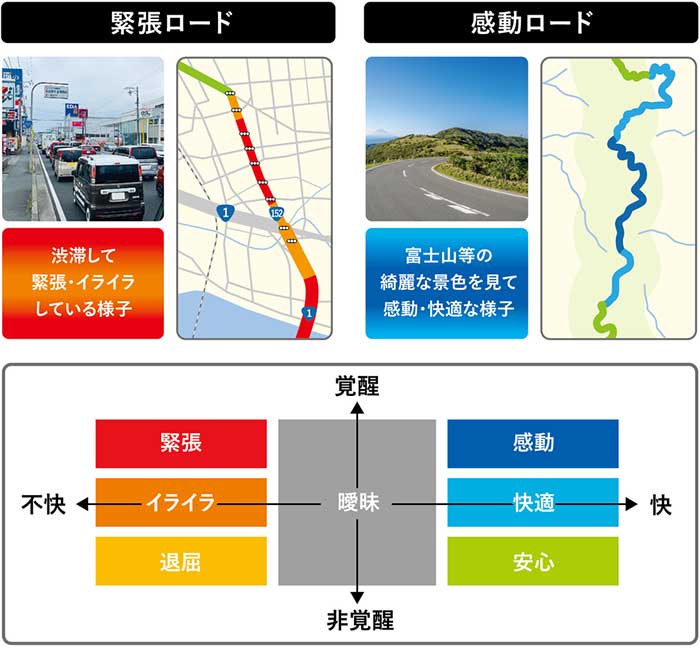 緊張を示す渋滞道路（左）と、感動を示すツーリングロード（右）の表示例。