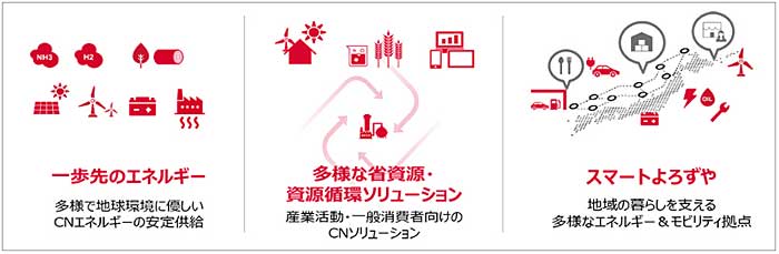 事業ポートフォリオ転換に向けた3つの事業領域。