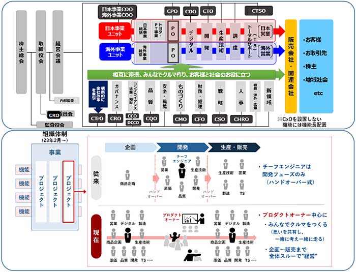 事業軸と機能軸のマトリクス組織（上図）、及びプロダクトオーナー（PO）を中心としたクルマづくり（下図）の体制（令和5年6月末時点の型式指定に係る違反に対する再発防止策の進捗四半期報告書より）。