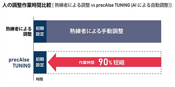 AIを搭載することで人の調整時間を90%削減。