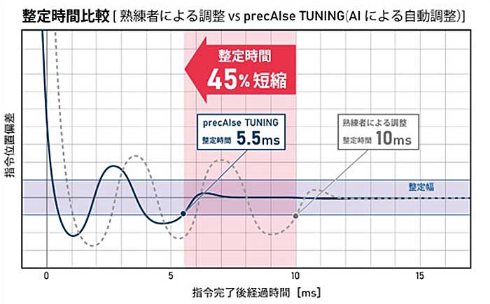 AIを搭載することで位置決め整定時間を45%削減。