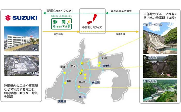 CO2フリー電気の活用イメージ。