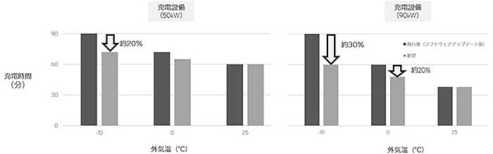 駆動用電池充電警告灯点灯からSOC（State of Charge）約80％までの大凡の充電時間（充電時間は目安であり、外気温や充電器の仕様などの条件により変わる場合がある）。