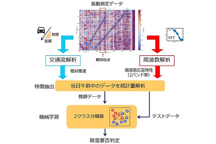 除雪要否判定モデル。