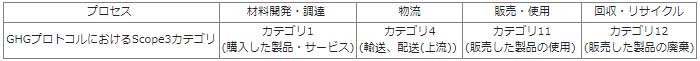 各プロセスが相当する温室効果ガス（GHG）プロトコルの“Scope3”カテゴリ。