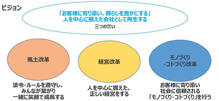 ダイハツが抜本的な再発防止策として定めた「三つの誓い」。
