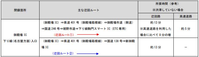 ※下り線駒門スマートICからと、新御殿場ICから高速道路を利用した場合とでは、目的地までの通行料金は異なる。